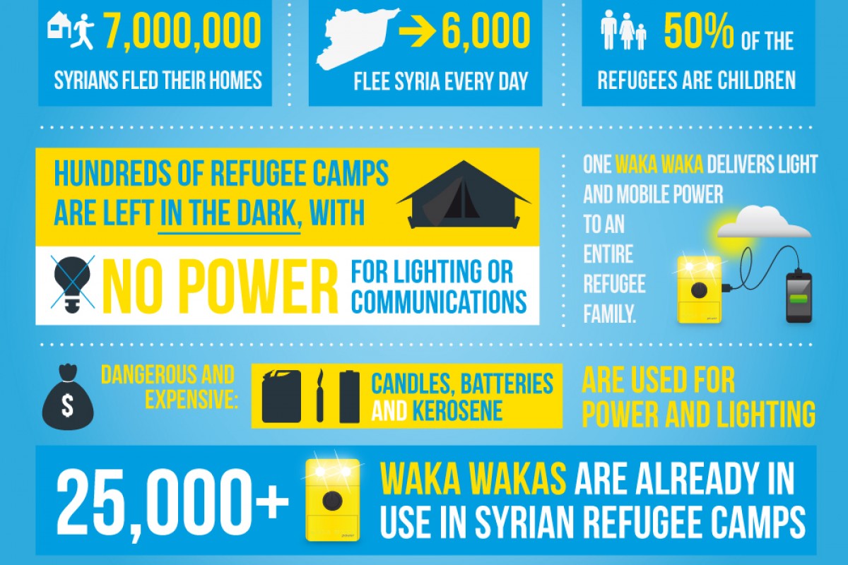 TAKE ACTION: Solar for Syria – The Waka Waka light – Buy One, Give one NOW! Or donate! – A revolutionary device